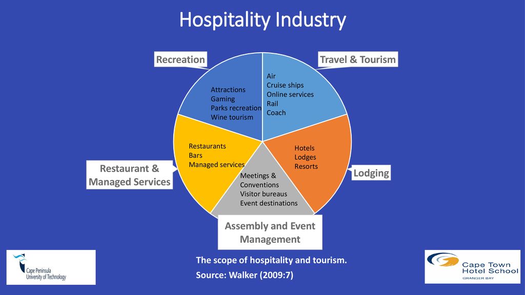 Tourism and hospitality. Hospitality industry and the Tourism industry. Схему Hospitality industry. Hospitality and Tourism. What is Hospitality industry?.