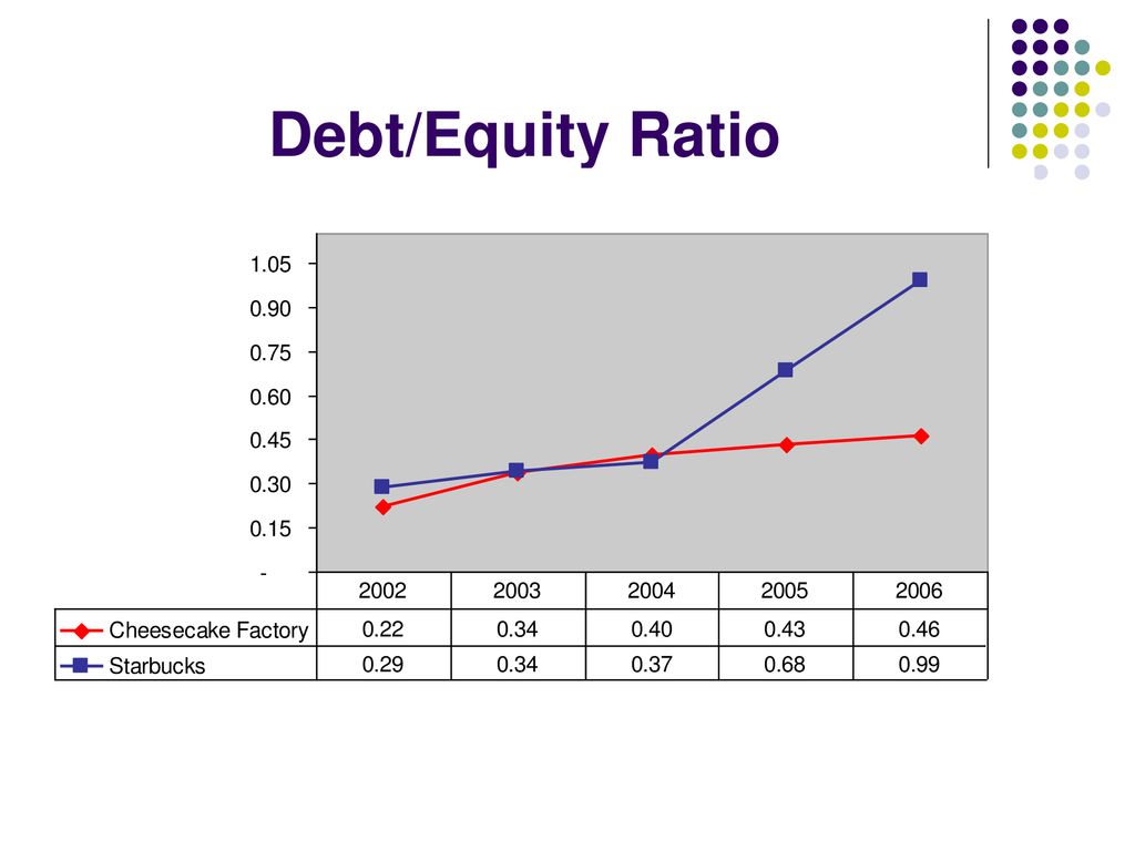Proposed Loan to Starbucks Corporation - ppt download