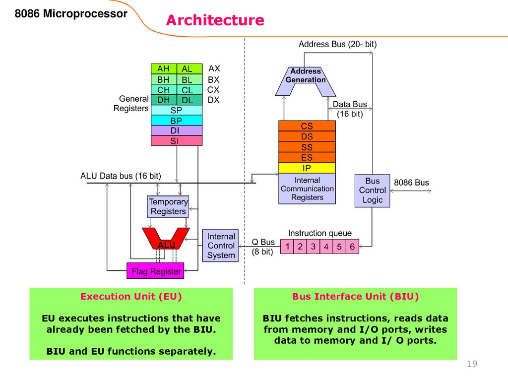 8086 Microprocessor. - Ppt Download