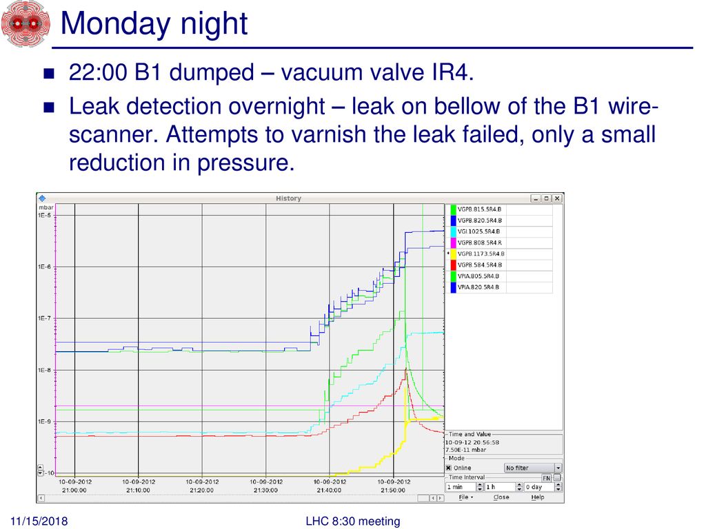 Monday night 22:00 B1 dumped – vacuum valve IR4.