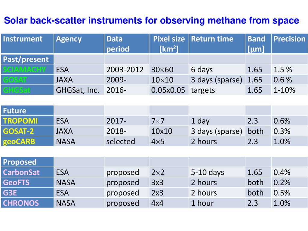 Solar back-scatter instruments for observing methane from space