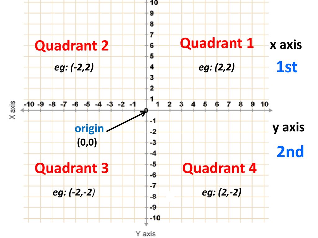 Co Ordinates In All 4 Quadrants Ppt Download