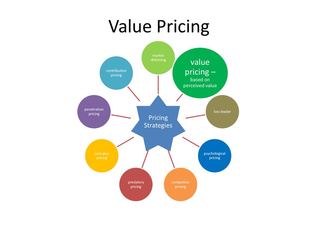 Value цена. Market skimming. Loss leader pricing. Psychological based pricing. Картинка value Price.