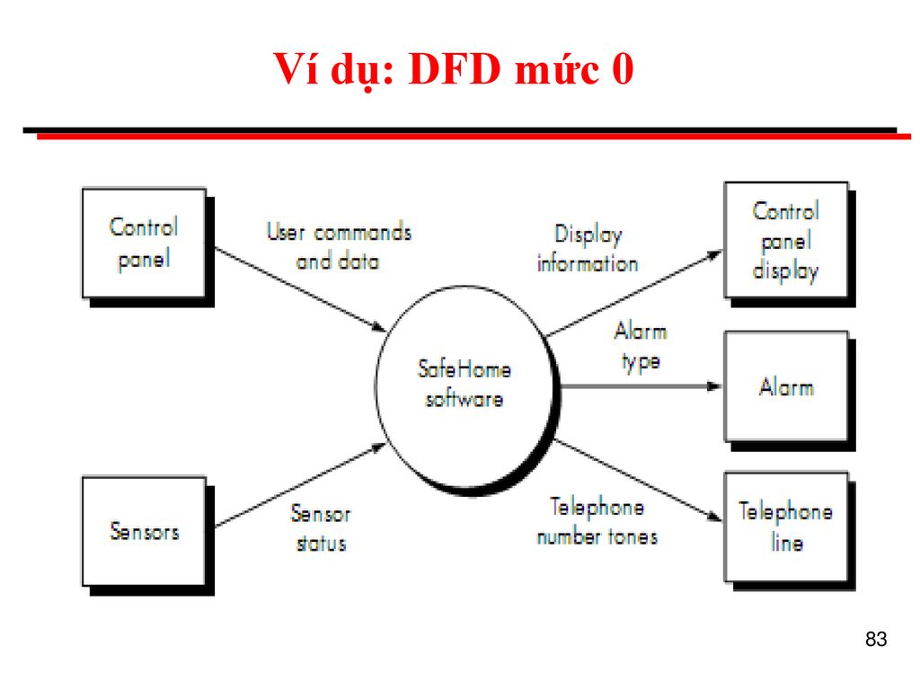 Mô hình dòng dữ liệu DFD: Mô hình dòng dữ liệu DFD giúp cho việc xử lý, phân tích và tái cấu trúc dữ liệu trở nên dễ dàng hơn. Hãy cùng xem hình ảnh về mô hình dòng dữ liệu DFD để hiểu rõ hơn về công nghệ này nhé!