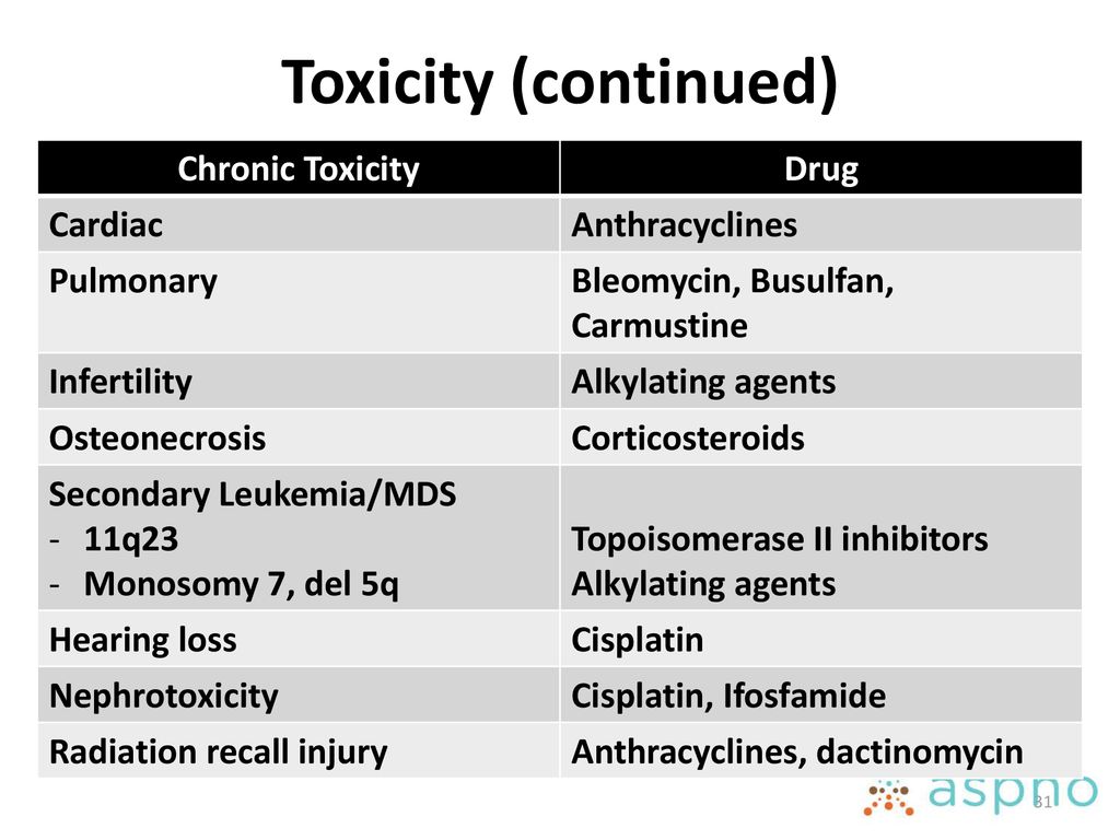 Toxicity (continued) Chronic Toxicity Drug Cardiac Anthracyclines
