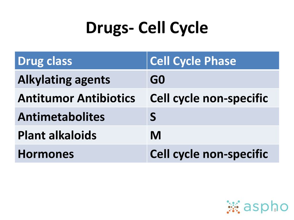 Drugs- Cell Cycle Drug class Cell Cycle Phase Alkylating agents G0