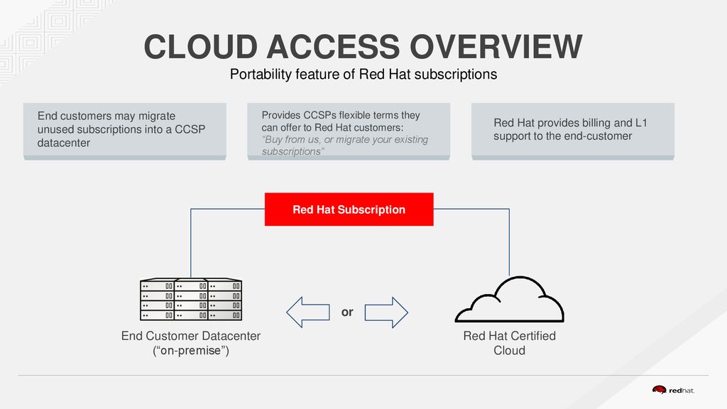 Red Hat Cloud Access Carolyn Heeley Sr. Solution Architect - ppt download