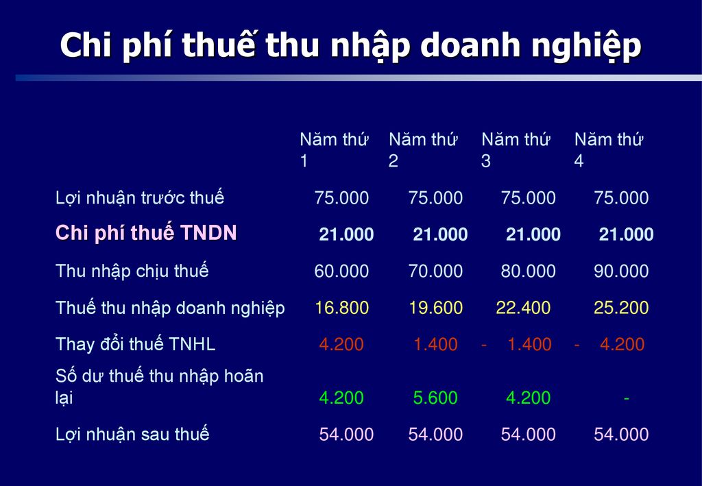 Chi phí thuế thu nhập doanh nghiệp