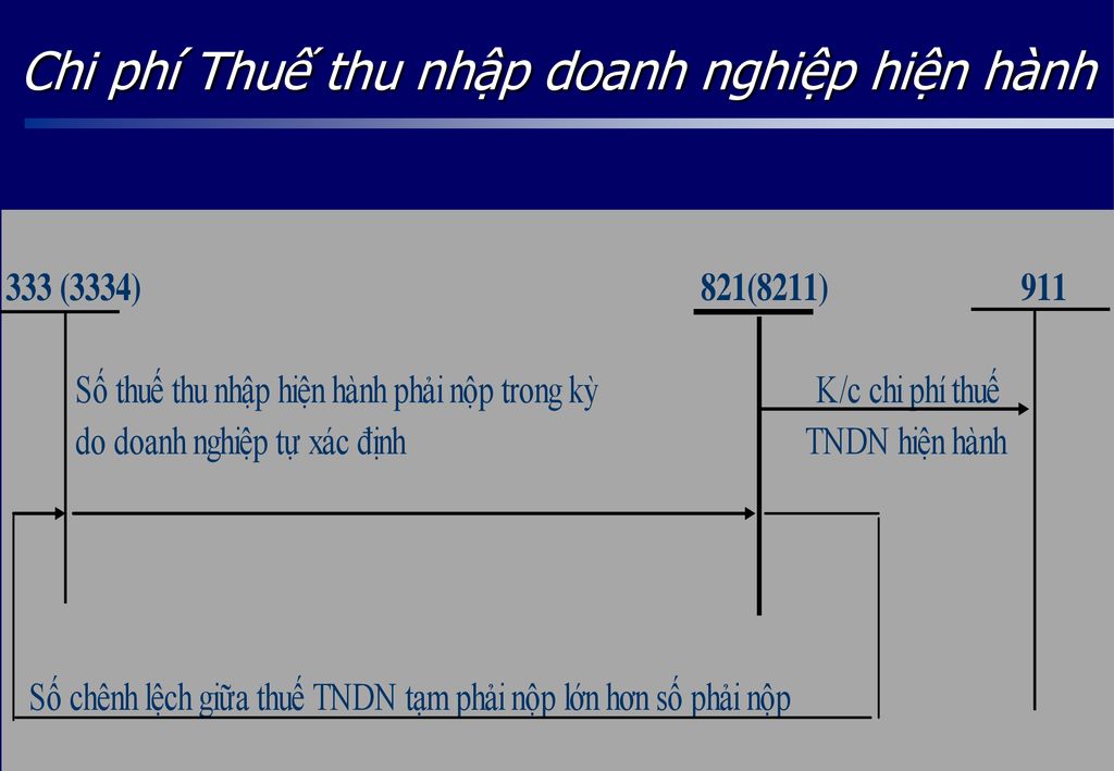 Chi phí Thuế thu nhập doanh nghiệp hiện hành