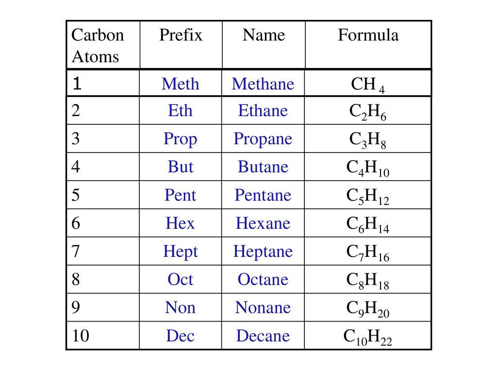 2 метан пентан. Метан Этан пропан бутан Пентан таблица. Бутан Пентан гексан. Гексан Гептан. Гептан гексан таблица.