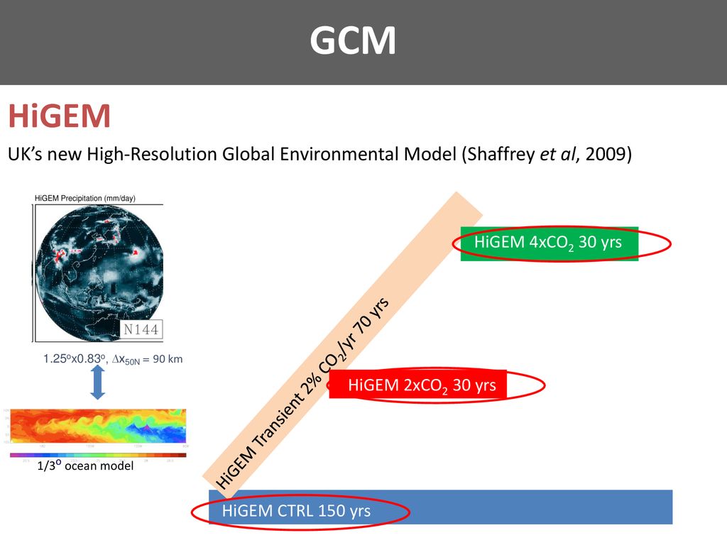 GCM HiGEM. UK’s new High-Resolution Global Environmental Model (Shaffrey et al, 2009) HiGEM 4xCO2 30 yrs.