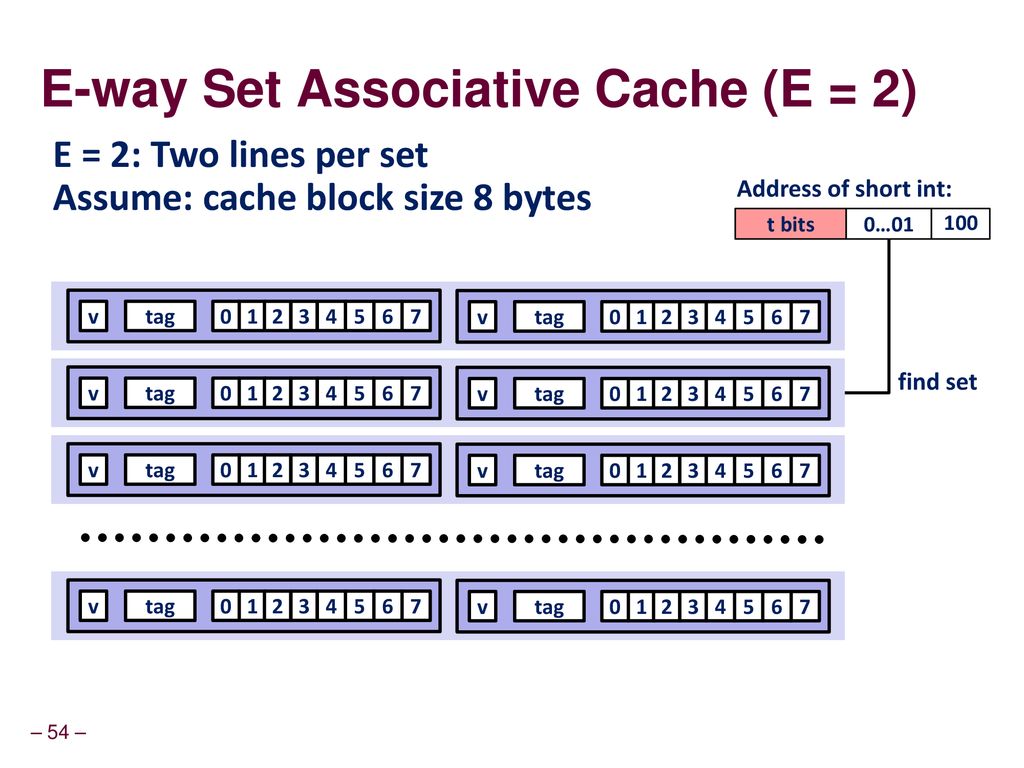 E-way Set Associative Cache (E = 2)