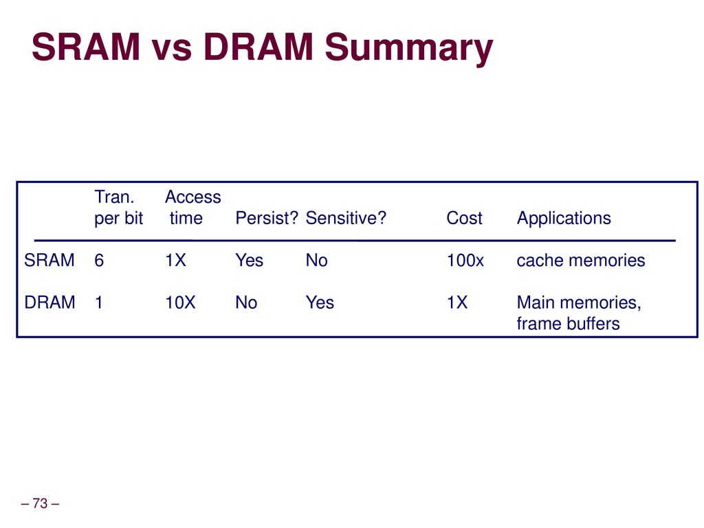 SRAM vs DRAM Summary Tran. Access