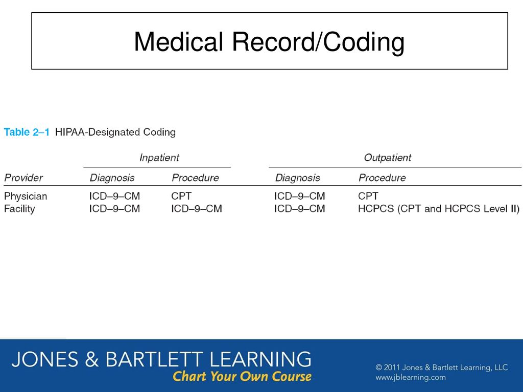 Learn How To Code Inpatient Charts