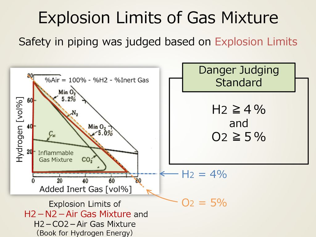 Explosion Limits of Gas Mixture