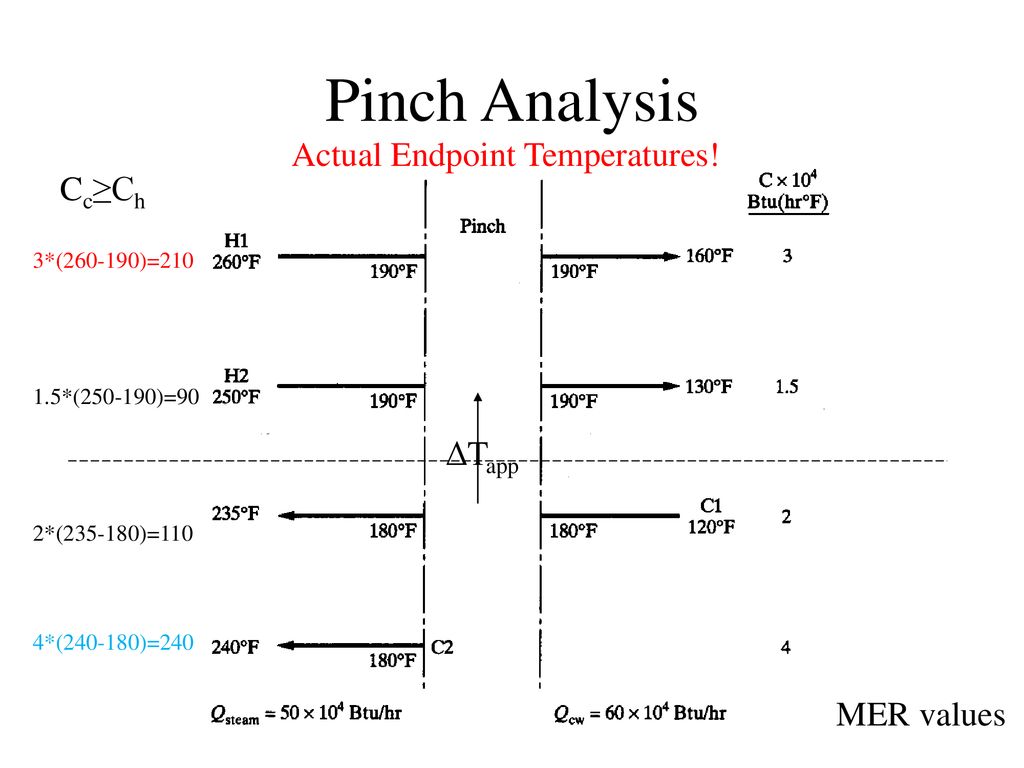 Pinch Analysis Actual Endpoint Temperatures! Cc≥Ch ΔTapp MER values