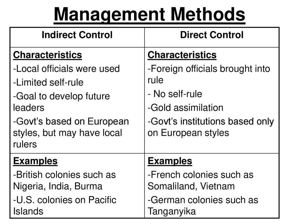 Management methods. Разница между Control manage direct. Methods of Managerial Analysis. Control Director.