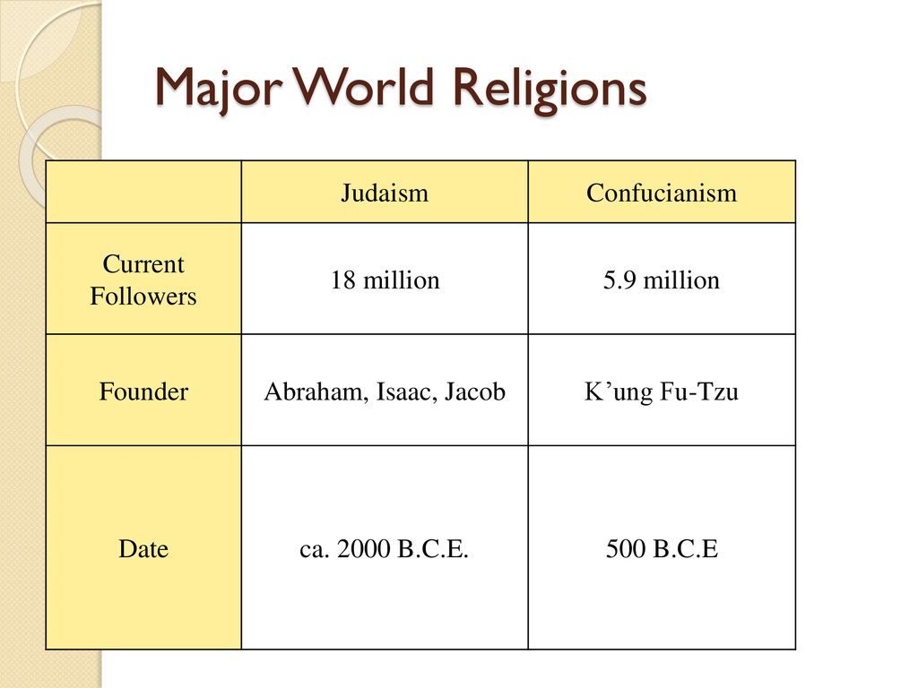 Major World Religions Judaism Confucianism Current Followers