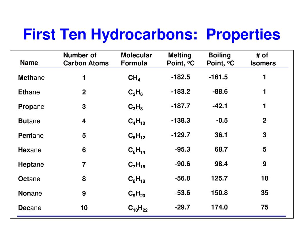 Углерод кипение. Boiling point Formula. Carbon boiling point. Hydrocarbons. Origin of hydrocarbons.