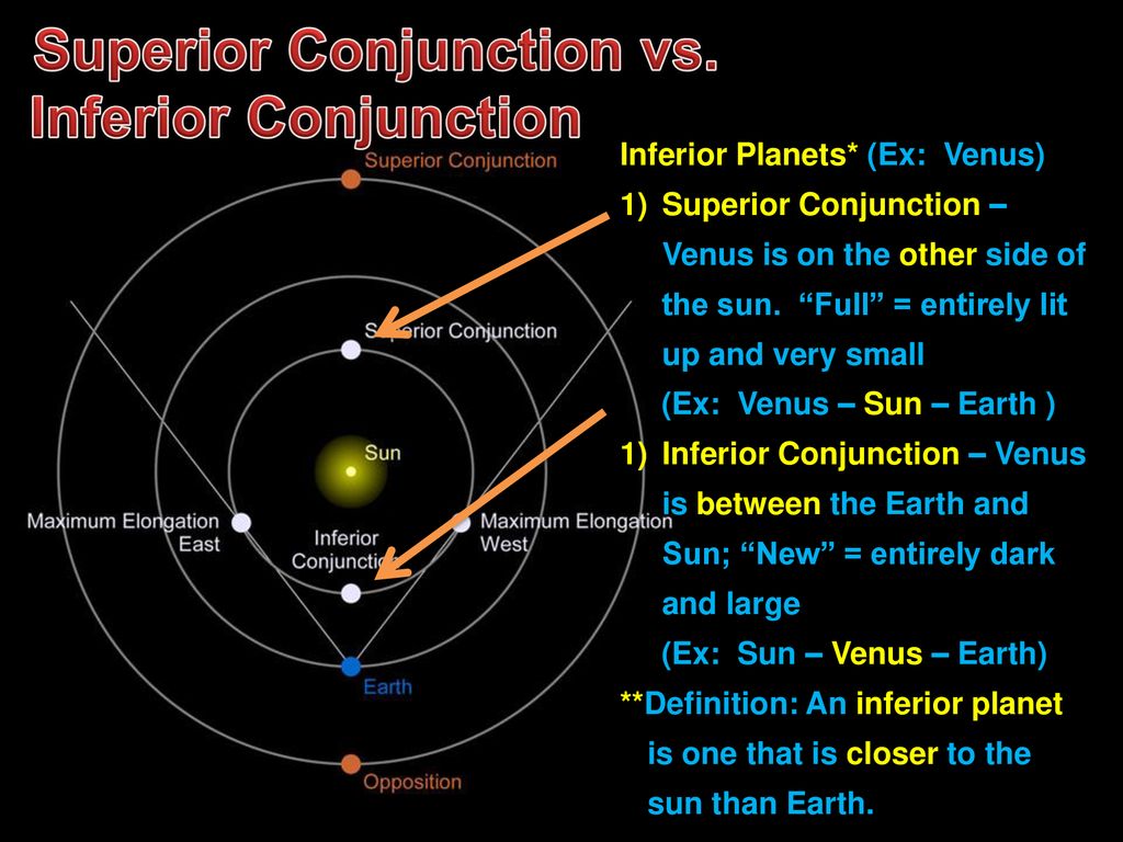 Planet Positions Conjunction and Opposition. - ppt download