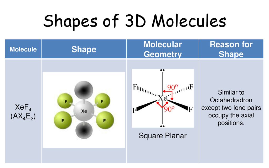 Shapes of 3D Molecules Shape Molecular Geometry Reason for Shape XeF4 
