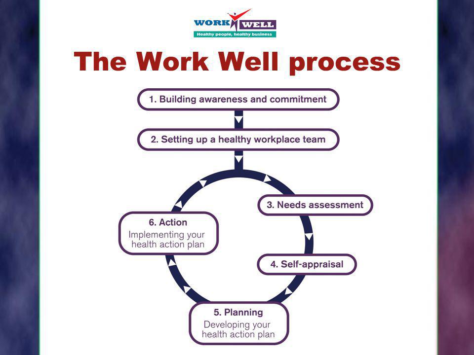 The Work Well process