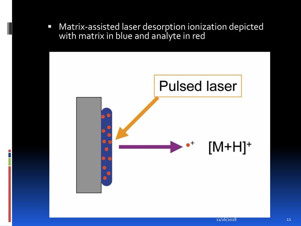 Matrix-assisted laser desorption ionization depicted with matrix in blue and analyte in red