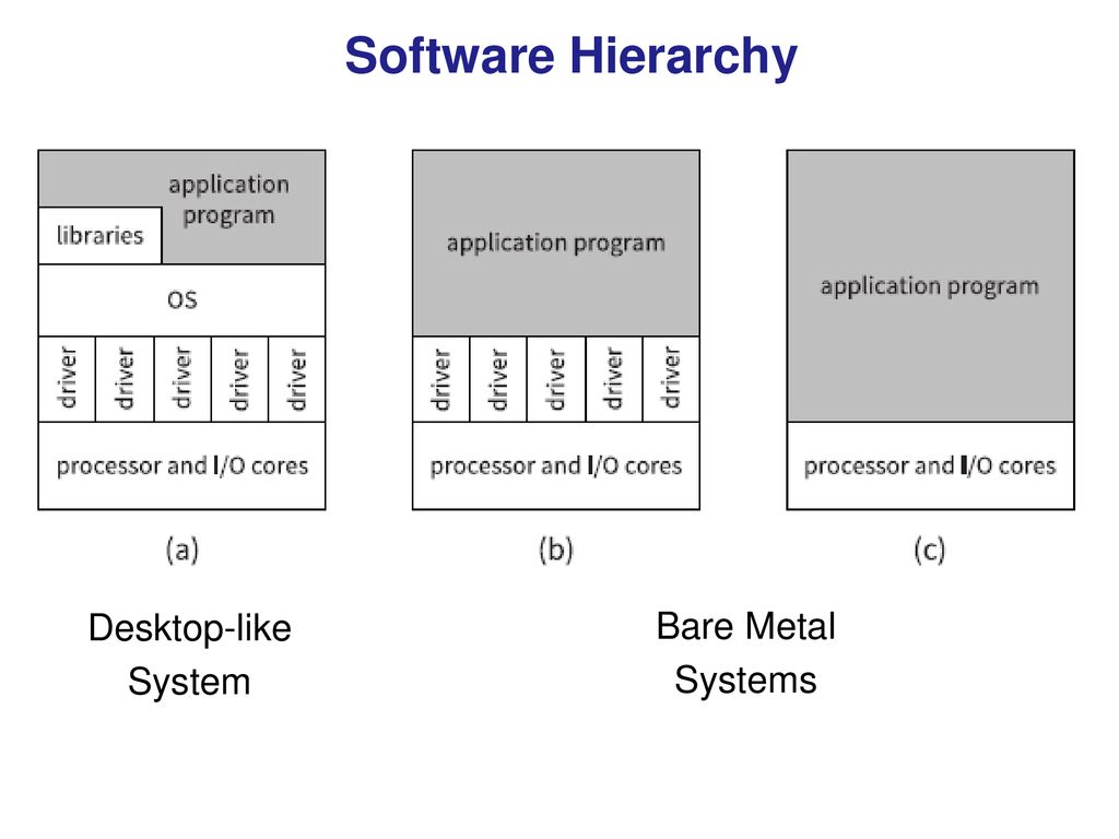 Bare Metal System Software Development - ppt download