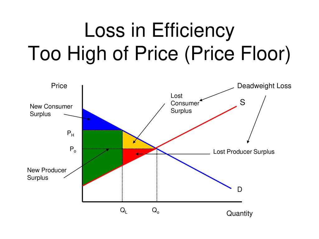 Consumer And Producer Surplus Ppt Download