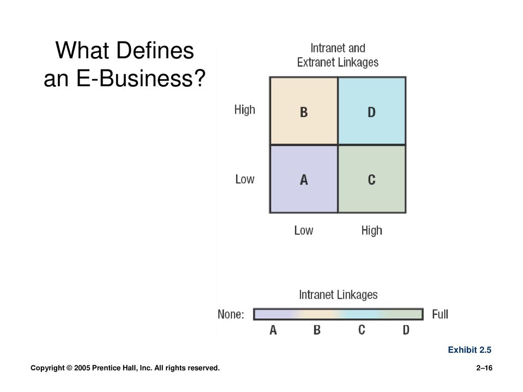 What Defines an E-Business