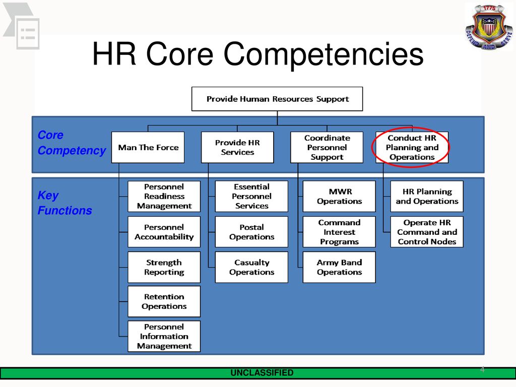 Conduct Strategic Human Resources Hr Plans And Operations Ppt Download
