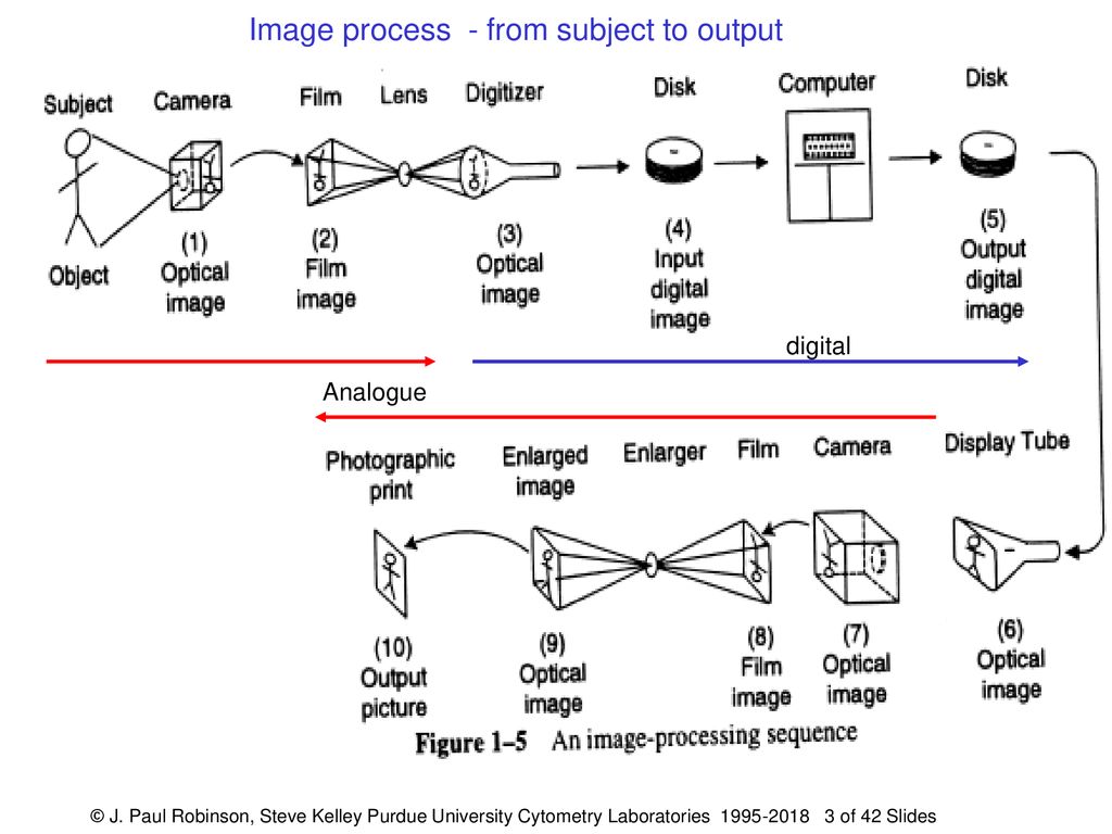 Image process - from subject to output