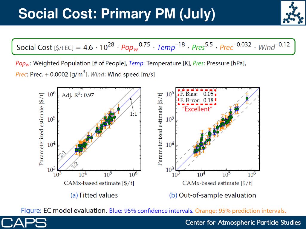Social Cost: Primary PM (July)