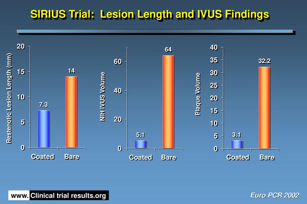 SIRIUS Trial: Lesion Length and IVUS Findings