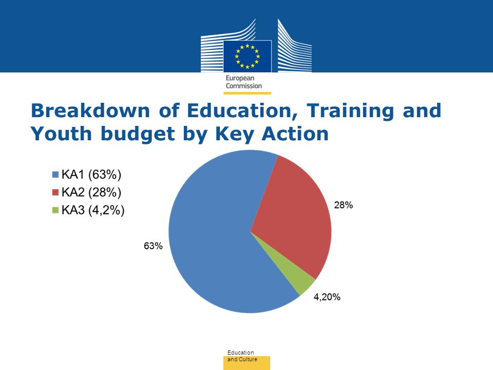 Breakdown of Education, Training and Youth budget by Key Action