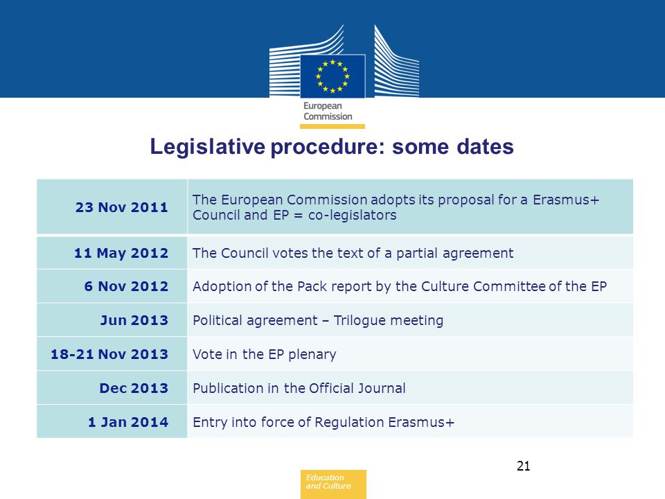 Legislative procedure: some dates