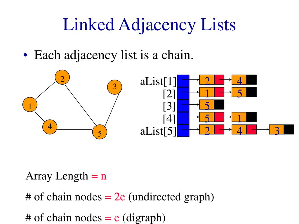 Graph operations and representation ppt download