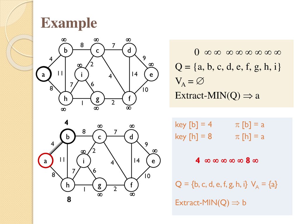 Minimum Spanning Trees Ppt Download