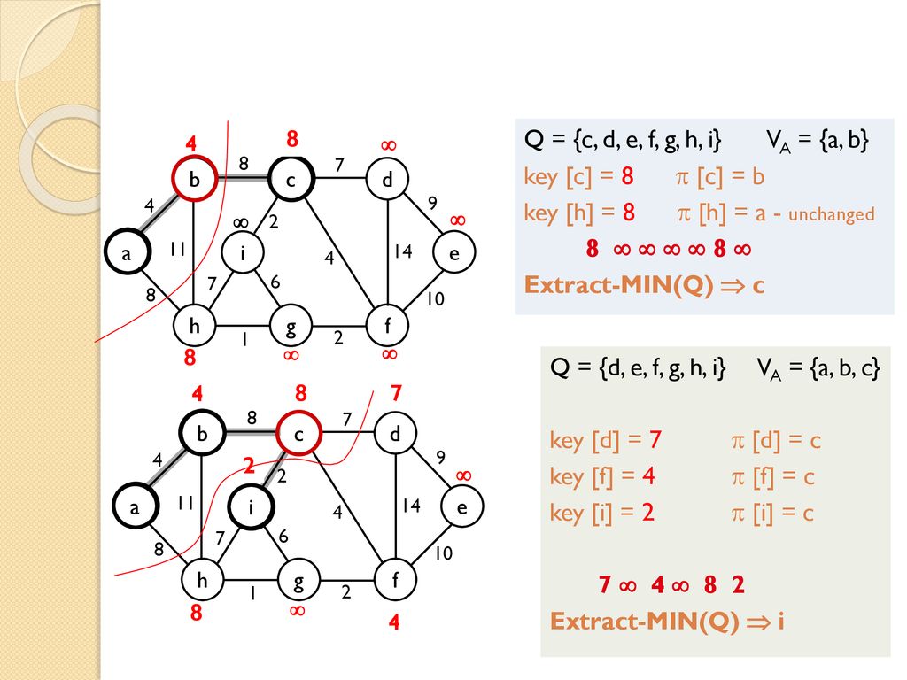 Minimum Spanning Trees Ppt Download