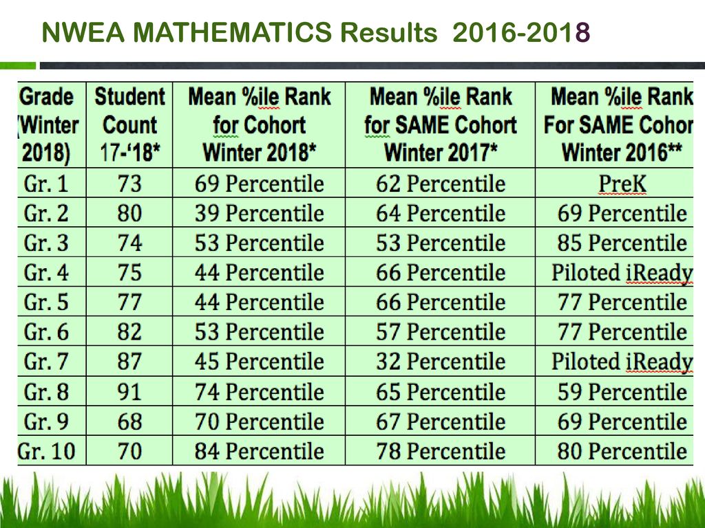 Nwea Math Percentile Chart 2017