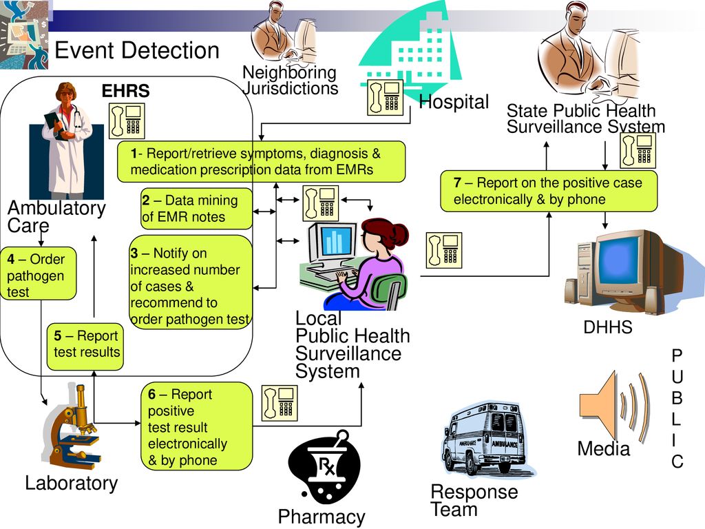 Event Detection Hospital Ambulatory Care