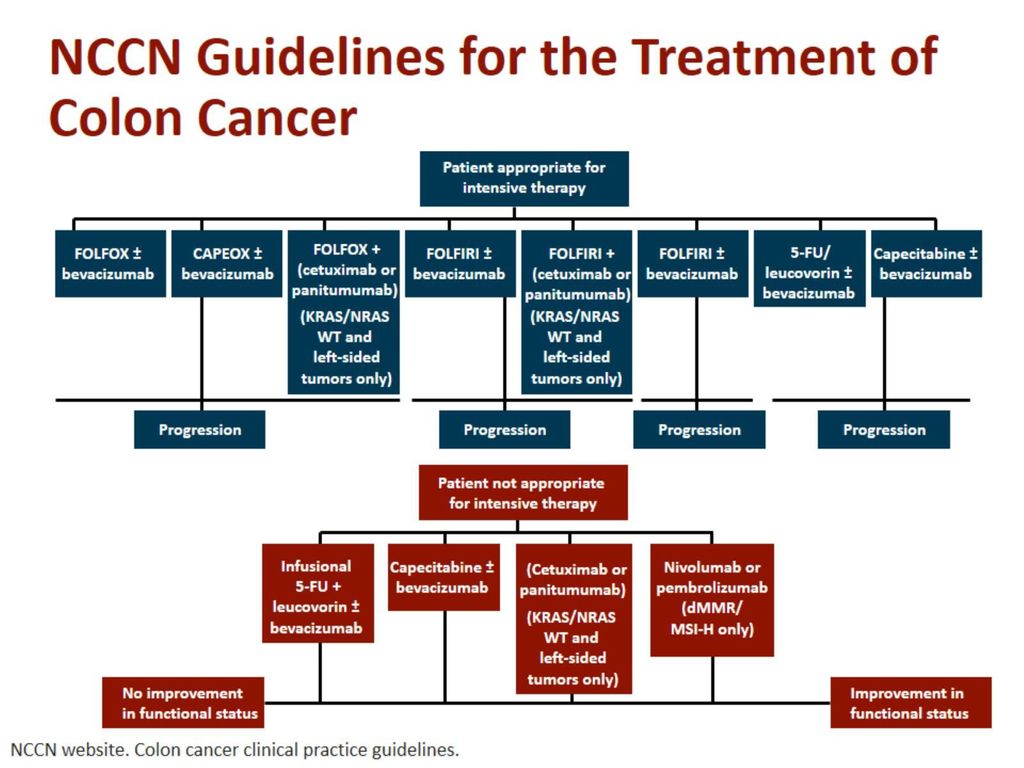NCCN Guidelines for the Treatment of Colon Cancer