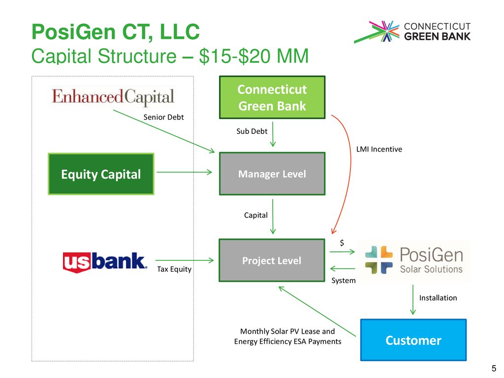 Innovative Financial Instruments To Support Energy Efficiency Ppt Download Innovative Financial Instruments To Support Energy Efficiency Ppt Download