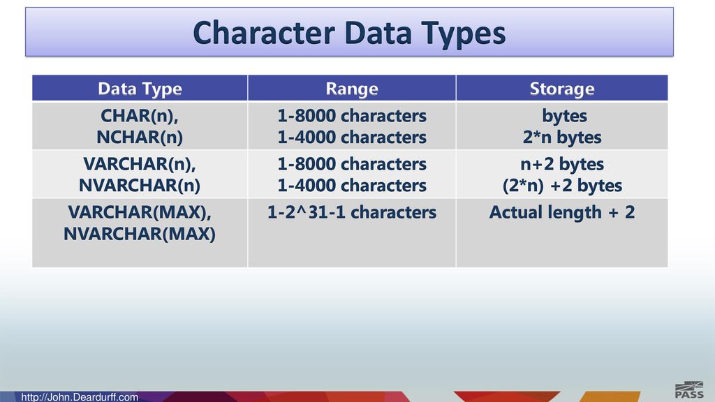 Char сколько байт. Char Тип данных SQL. Nvarchar Тип данных. Nvarchar Тип данных SQL. Nchar 10 Тип данных.