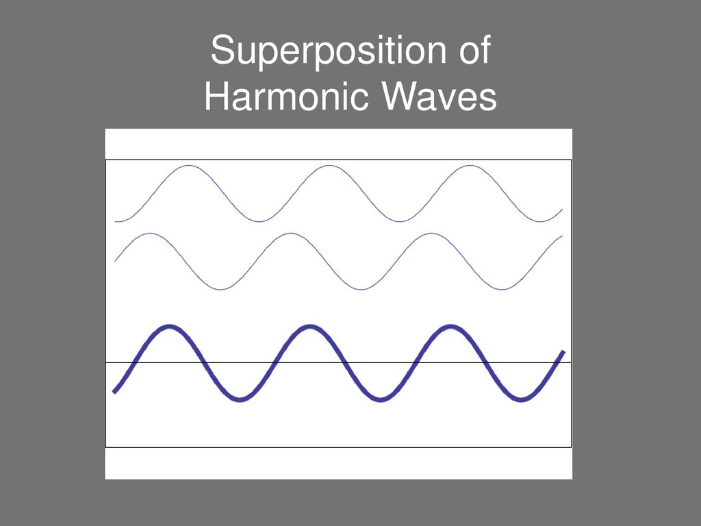 Superposition of Harmonic Waves