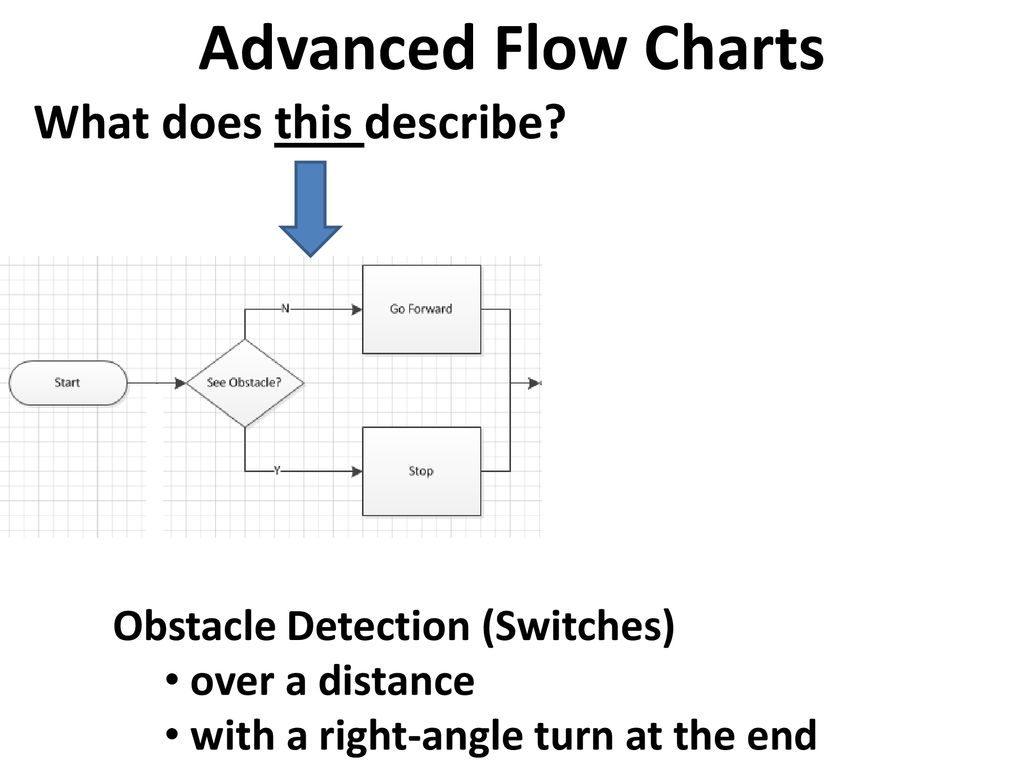 Advanced Flow Charts What does this describe