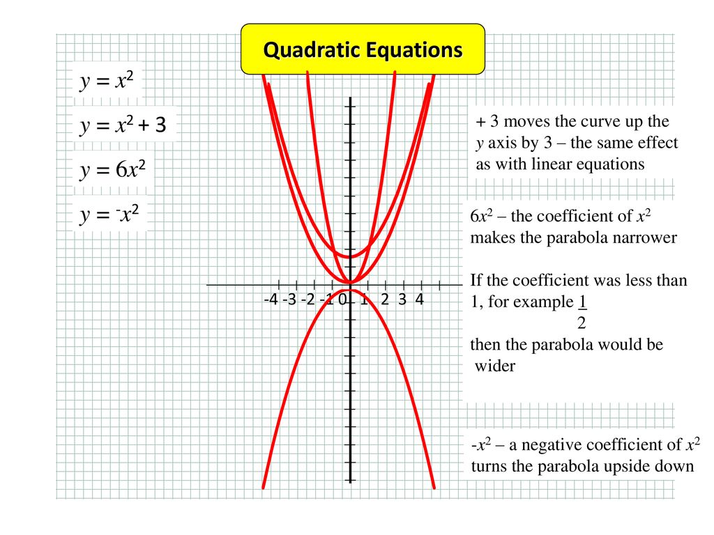 Different Types Of Quadratic Graph And How To Interpret Them Ppt Download