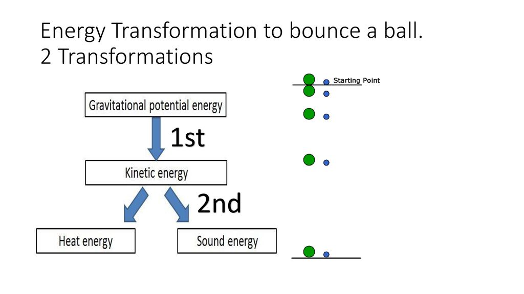 Flow Chart Of Energy Transformation