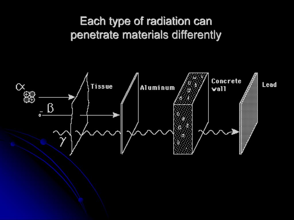 Each type of radiation can penetrate materials differently