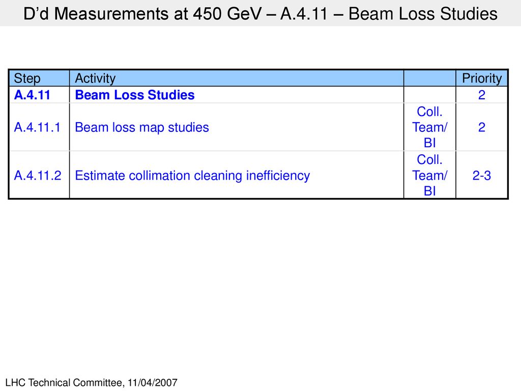 D’d Measurements at 450 GeV – A.4.11 – Beam Loss Studies